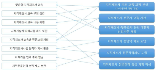 지적재조사 전문인력 양성 대안