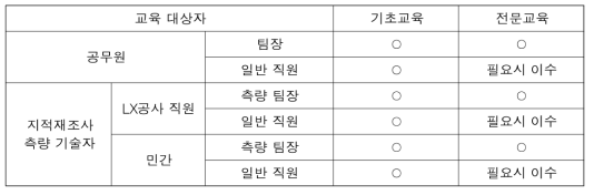 지적재조사 전문교육 및 기초교육 대상자