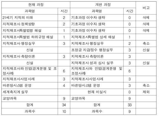 지적재조사 행정전문가 과정 개편 계획