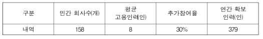 민간 참여 확대를 통한 연간 인력 확보 계산표