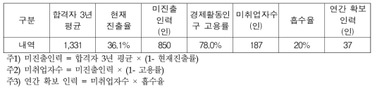 미취업 지적기술자 진출 확대를 통한 연평균 인력 확보 계산표