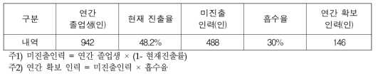 지적관련학과 졸업생 진출 확대를 통한 연평균 인력 확보 계산표