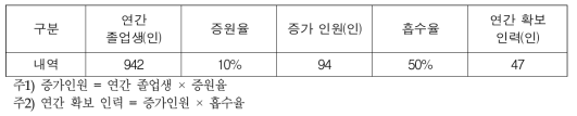 지적관련학과 정원 증원을 통한 연평균 인력 확보 계산표