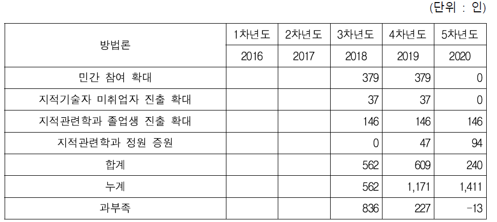 연차별 인력 양성 계산표