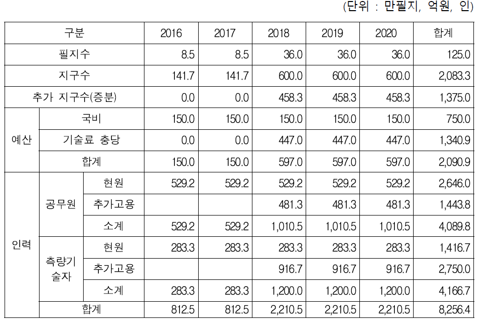 제2단계 사업기간 소요 인력 계산표