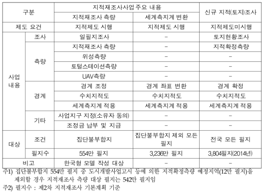 지적재조사사업과 신규 지적조사사업 비교