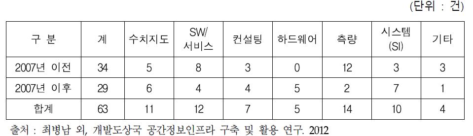 해외수출 콘텐츠 현황