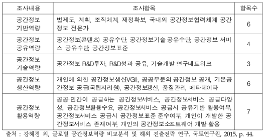 개발도상국 공간정보역량 조사내용