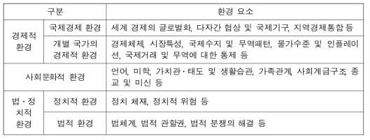 국제마케팅에서의 환경 구성 사례