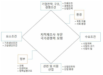 지적재조사 부문 국가경쟁력 모형