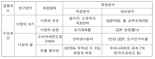 수요조건 측정 항목 및 변수