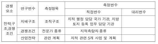 전략․구조․경쟁조건 측정 항목 및 변수