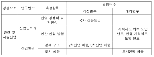 관련 및 지원산업 조건 측정 항목 및 변수