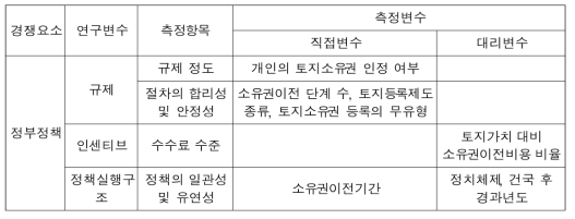 정부정책조건 측정 항목 및 변수