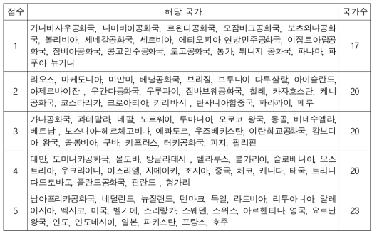 국가별 지적재조사사업 경쟁력 점수