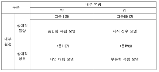 국가 그룹별 시장 진출 모델