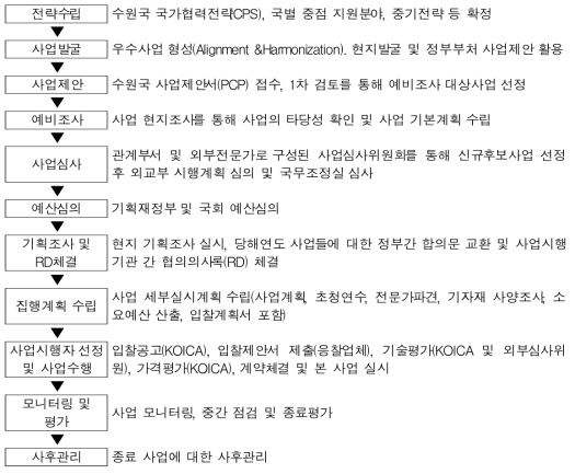 KOICA 사업추진절차 출처 : http://www.koica.go.kr/