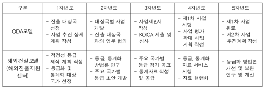 융합·협력 해외진출 중장기 전략계획