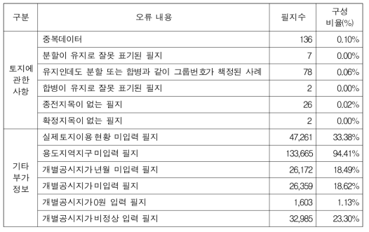 바른땅시스템 수록 정보 현황 분석