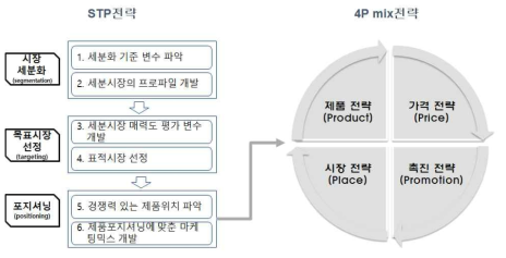 STP 전략 및 4P mix 전략