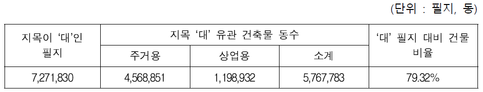 건축물 동수를 활용한 획지 비율 추정표