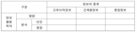 지적재조사정보 서비스 시장