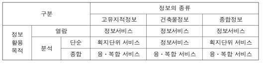 지적재조사정보 서비스 시장별 서비스