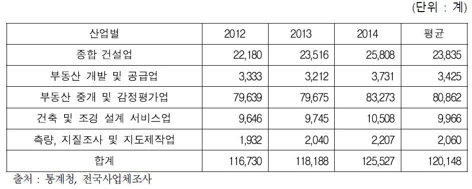 융․복합 서비스 수요분야 회사 수