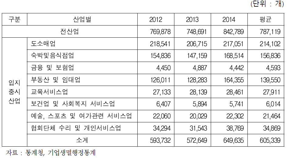 입지중시산업 연간 창업기업 수