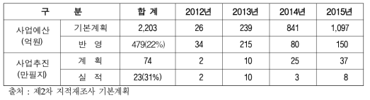 연도별 예산 및 사업추진 현황