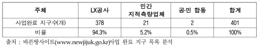 지적재조사사업 완료 지구 현황