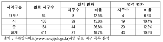 사업 내용 10% 이상 변화 지적재조사사업 완료지구