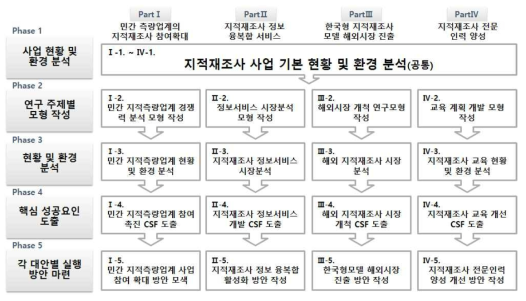 연구 수행 절차