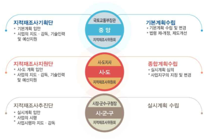 지적재조사사업 추진체계 출처 : 국토교통부 지적재조사사업단