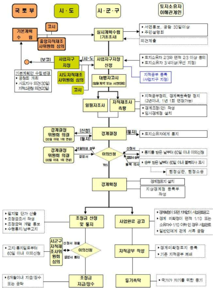 지적재조사사업 추진절차