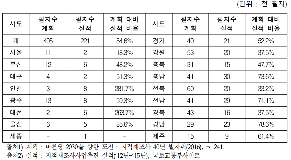 시․도별 지적재조사사업 추진 실적(1단계)