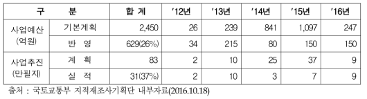 연도별 지적재조사사업 예산 및 사업추진 현황