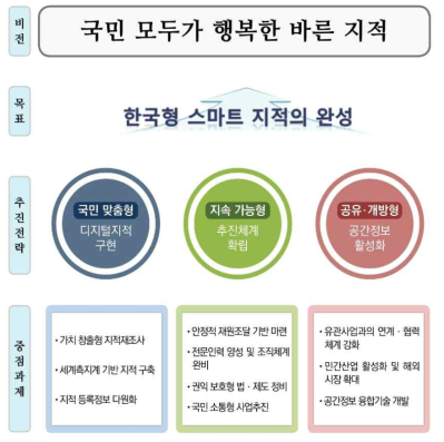 제2차 지적재조사 기본계획 추진목표 및 전략