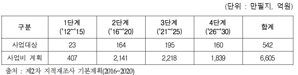 지적재조사사업 단계별 추진계획