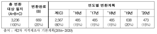 연도별 세계측지계 변환계획