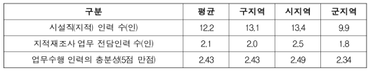 소관청 지적재조사 인력 구성 및 충분성