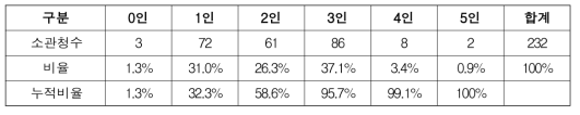 소관청별 지적재조사 전담인력