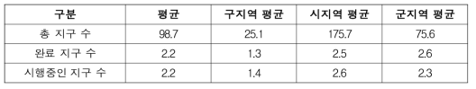 소관청별 지적재조사사업지구