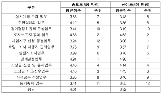 소관청의 지적재조사 업무별 중요도 및 난이도