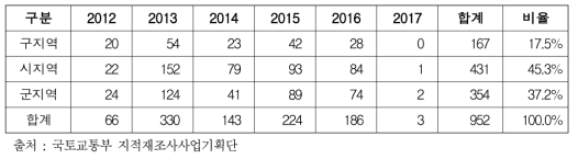 시․군․구별 사업 추진 지구 분석