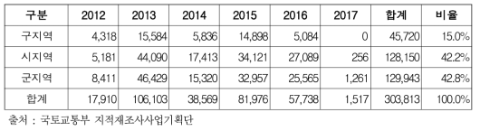 시․군․구별 사업 추진 필지수 분석