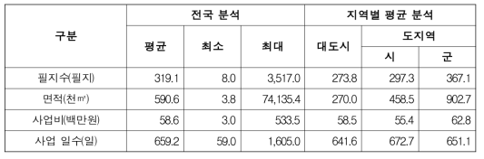 지구별 사업규모 분석