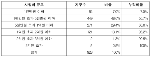 지구별 사업비 규모 분석