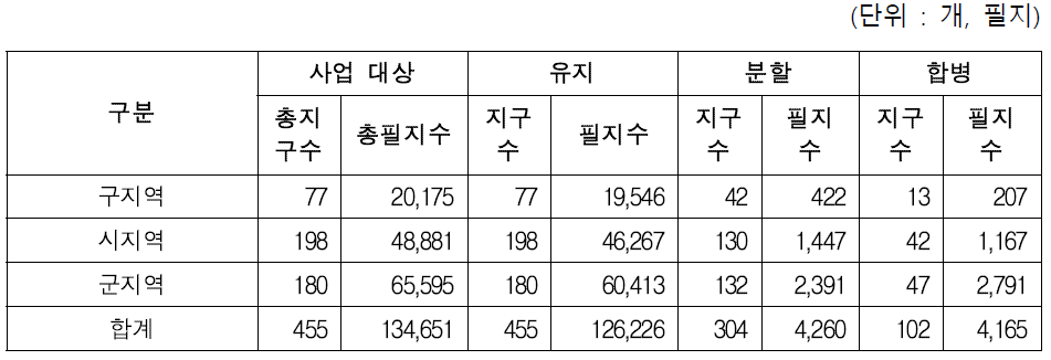 시․군․구별 분할 및 합병 현황 빈도표