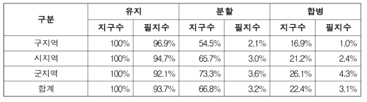 시․군․구별 분할 및 합병 현황 비율표